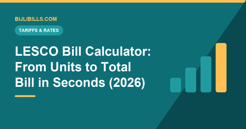 LESCO bill calculator interface turning 300 units into a rupee total, with a Lahore skyline silhouette