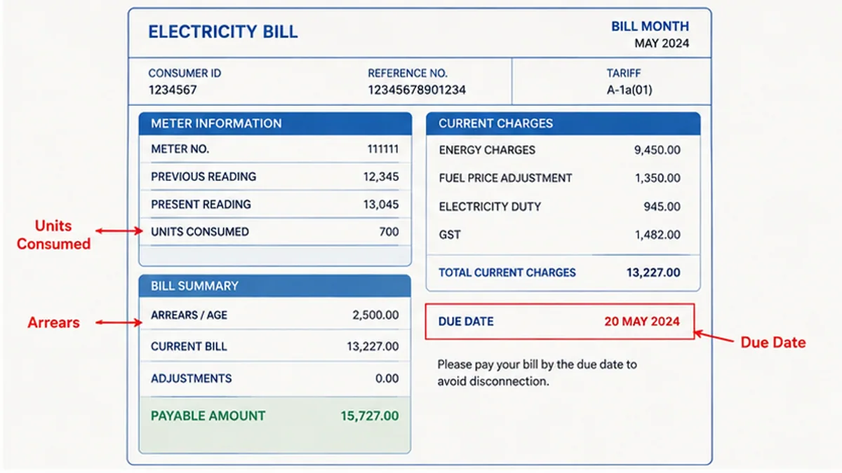 Annotated electricity bill showing units, readings, arrears and due date