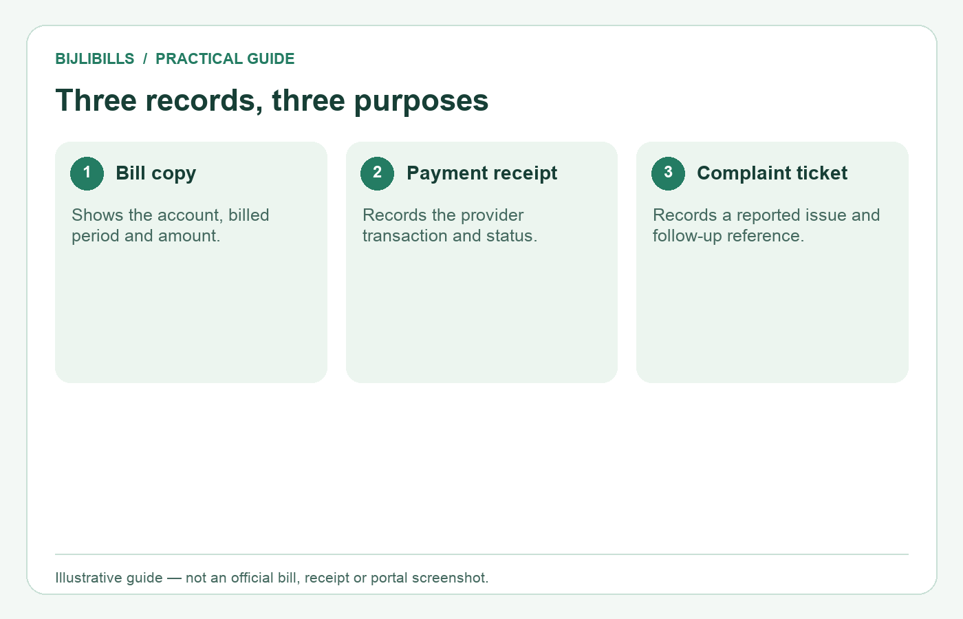 Illustrative comparison of a bill copy, a payment receipt and a customer-service ticket.