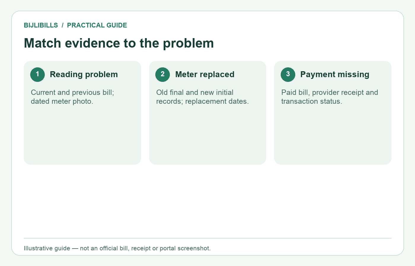 Illustrative comparison of a reading dispute, meter-replacement dispute and payment-posting dispute.