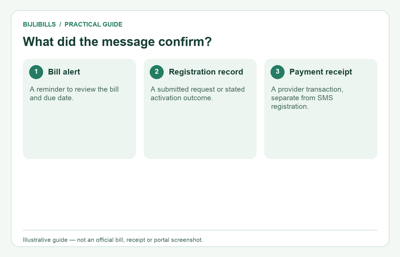 Illustrative comparison of an alert reminder, a registration acknowledgement and a payment receipt.