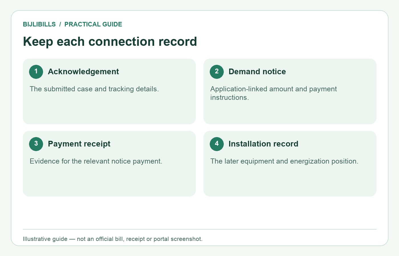 Illustrative comparison of an application acknowledgement, demand notice, payment receipt and installation record.