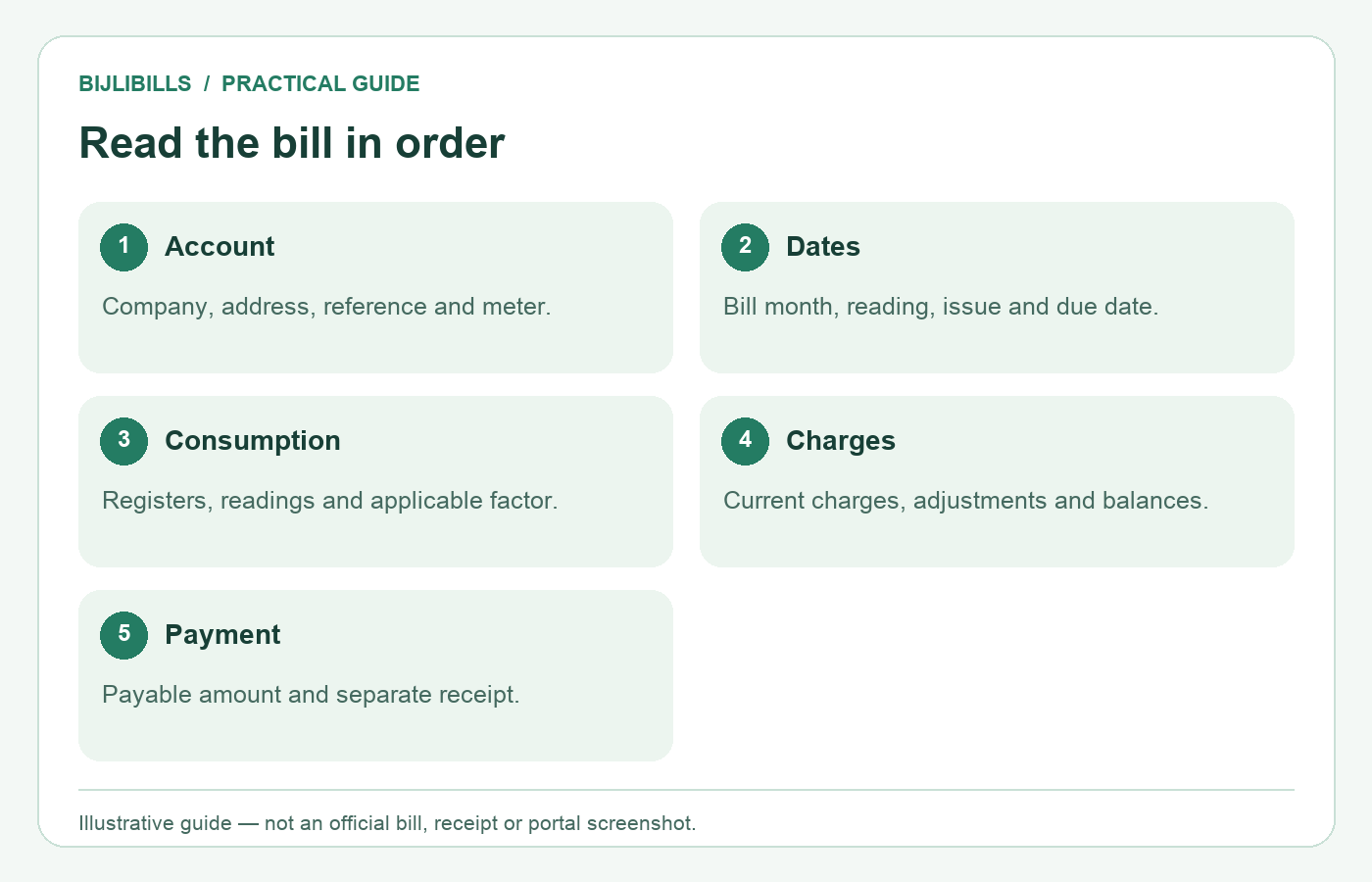 Electricity bill terms reading order for account details, dates, consumption, charges and payment information.