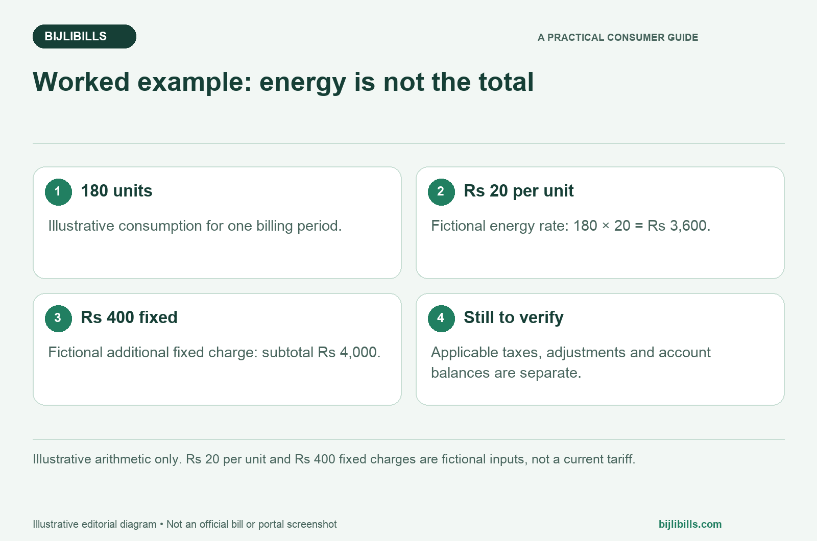 Fictional calculation of 180 electricity units at an assumed rate of Rs 20 per unit