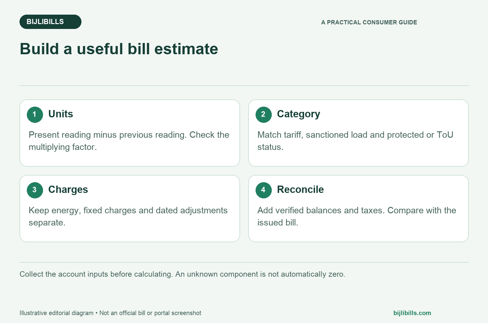 Electricity bill calculator input checklist for a FESCO estimate