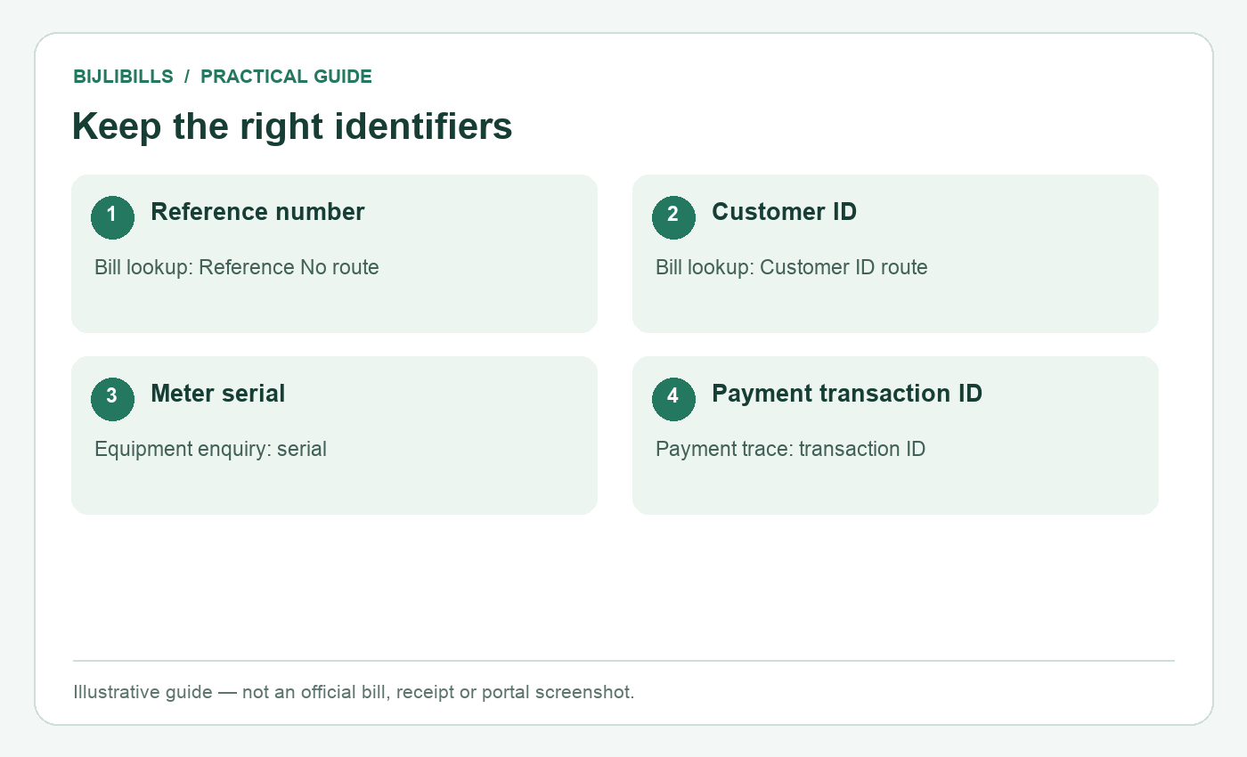 Keep the right identifiers: Reference number, Customer ID, Meter serial, Payment transaction ID.