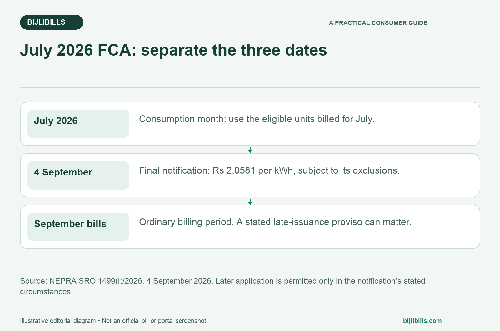 FPA in an electricity bill: timeline for July 2026 consumption, September notification and ordinary September billing