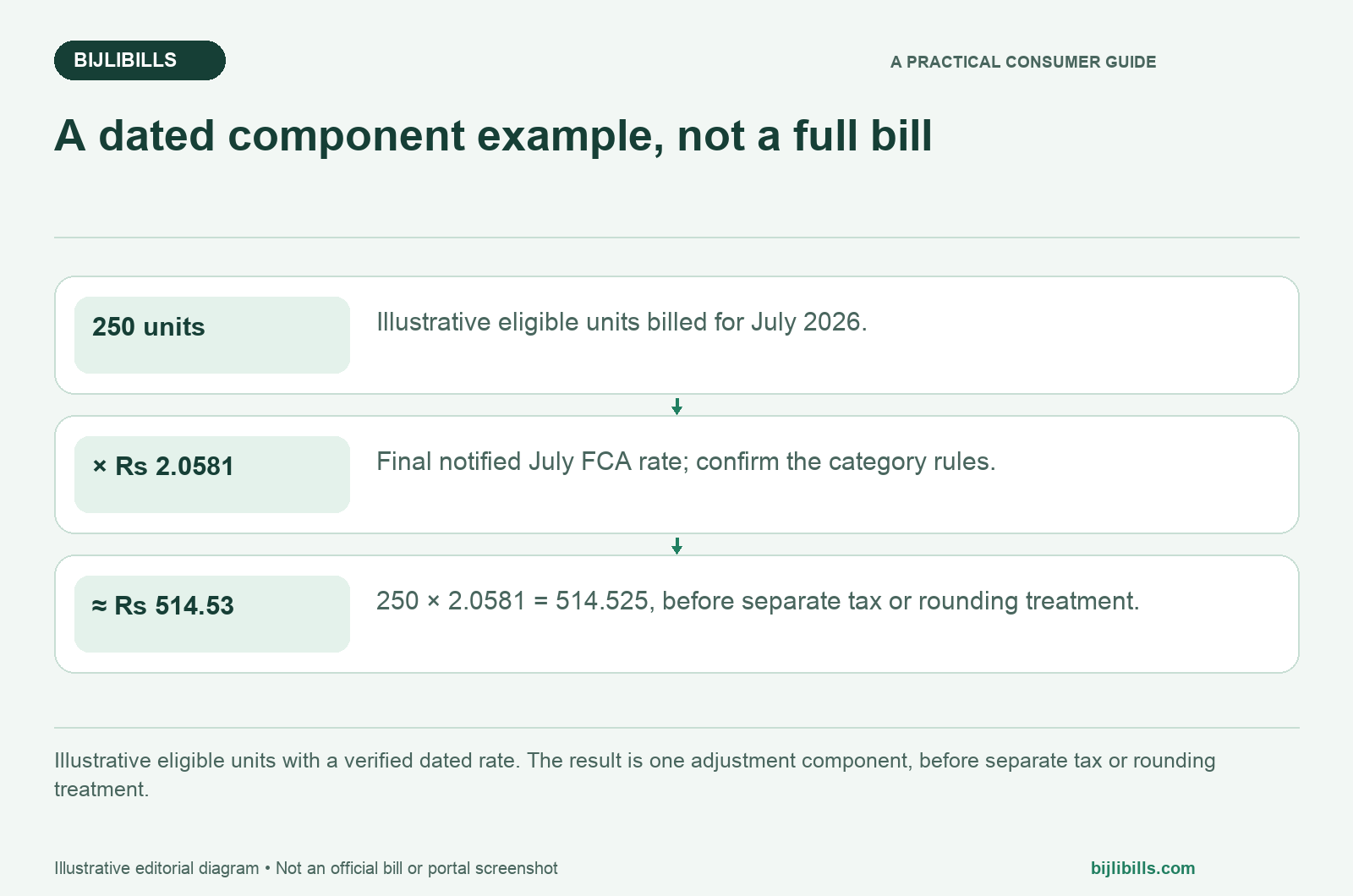 Illustrative July 2026 FCA calculation of 250 eligible billed units multiplied by Rs 2.0581