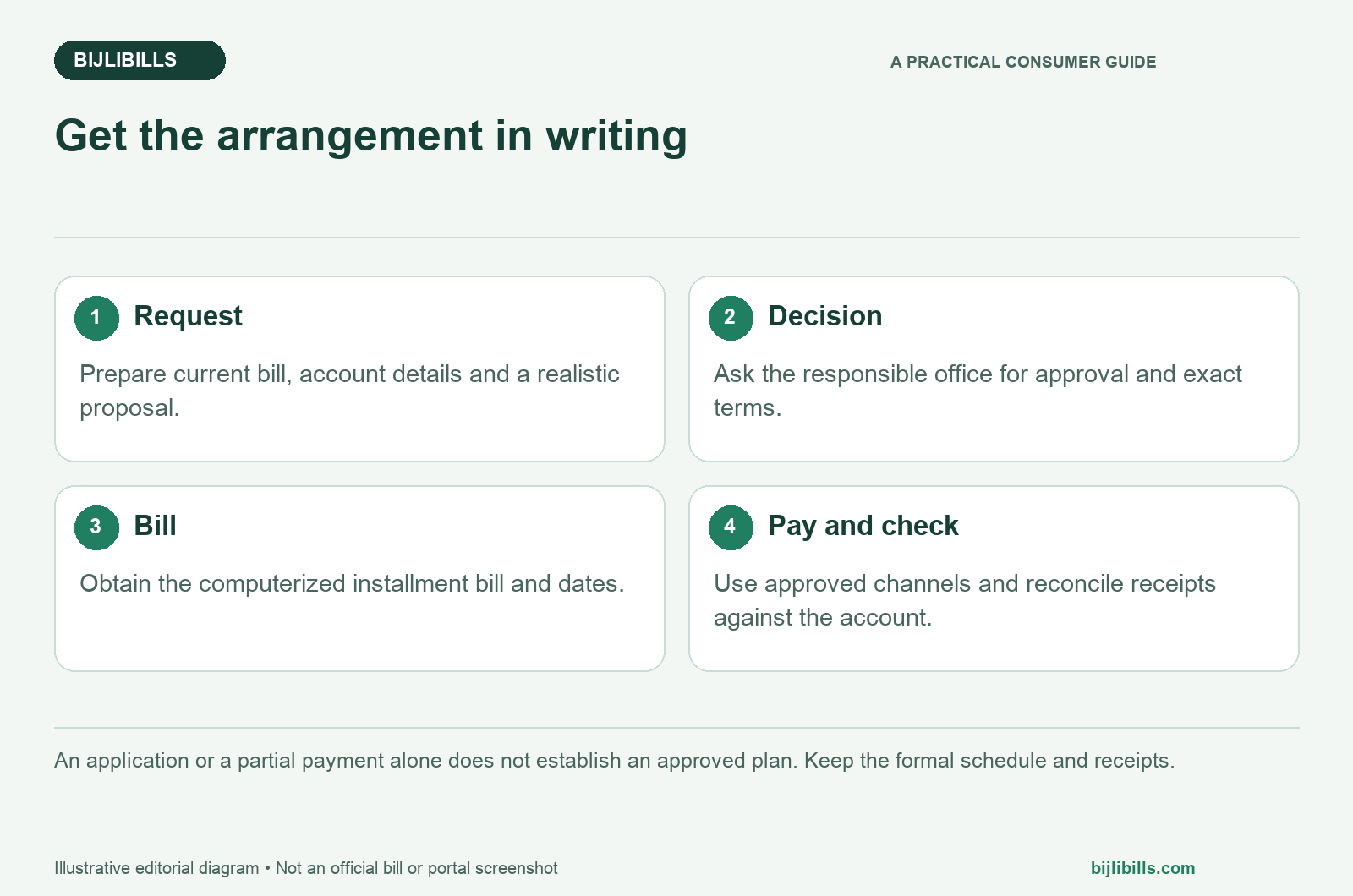 Electricity bill installments: request, approval, computerized schedule and payment-record steps