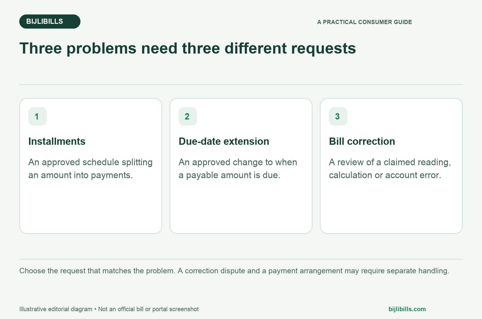 Comparison of electricity installments, due-date extension and correction of an incorrect bill