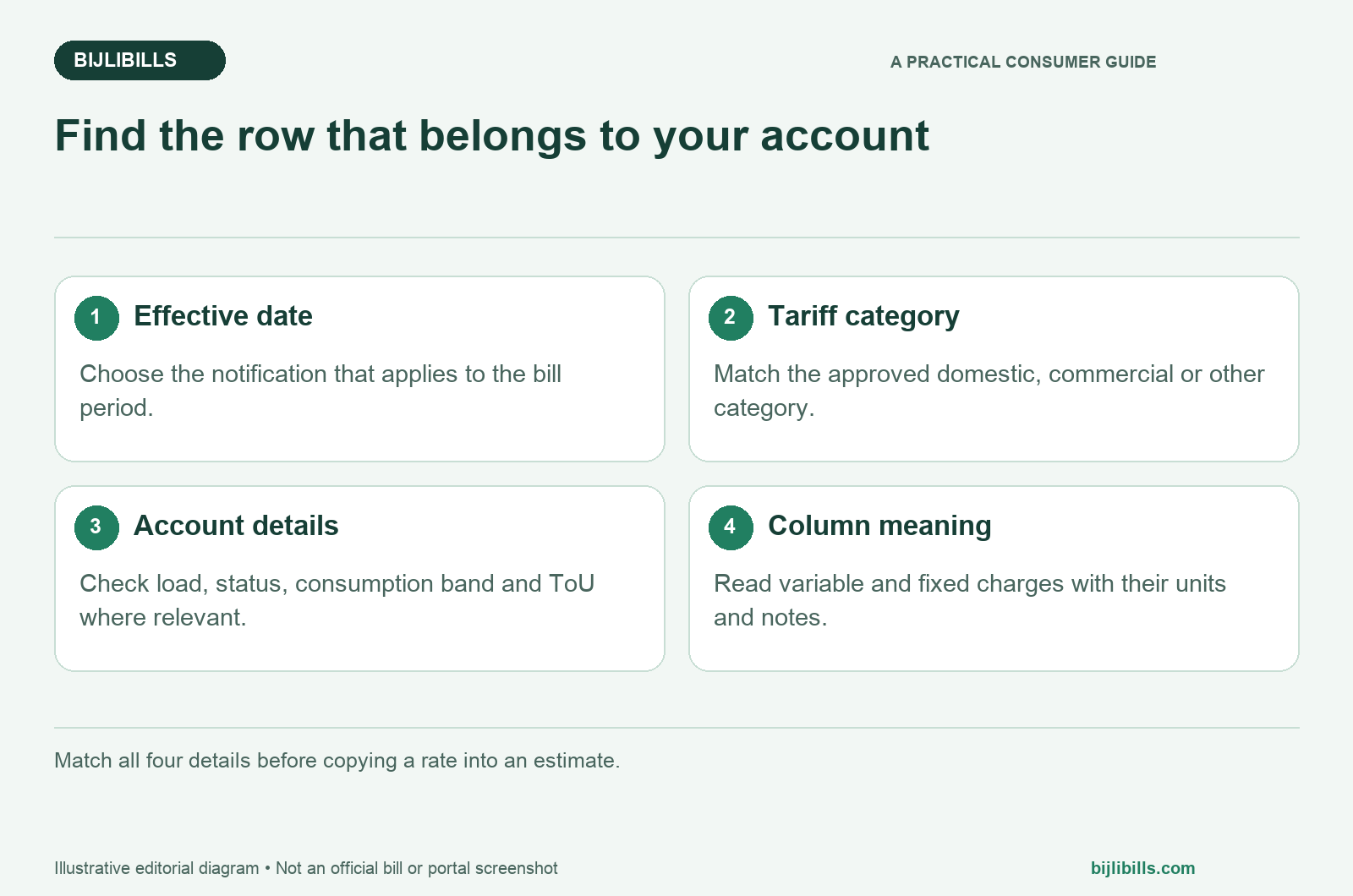 Four steps for selecting a FESCO tariff row from an official dated schedule