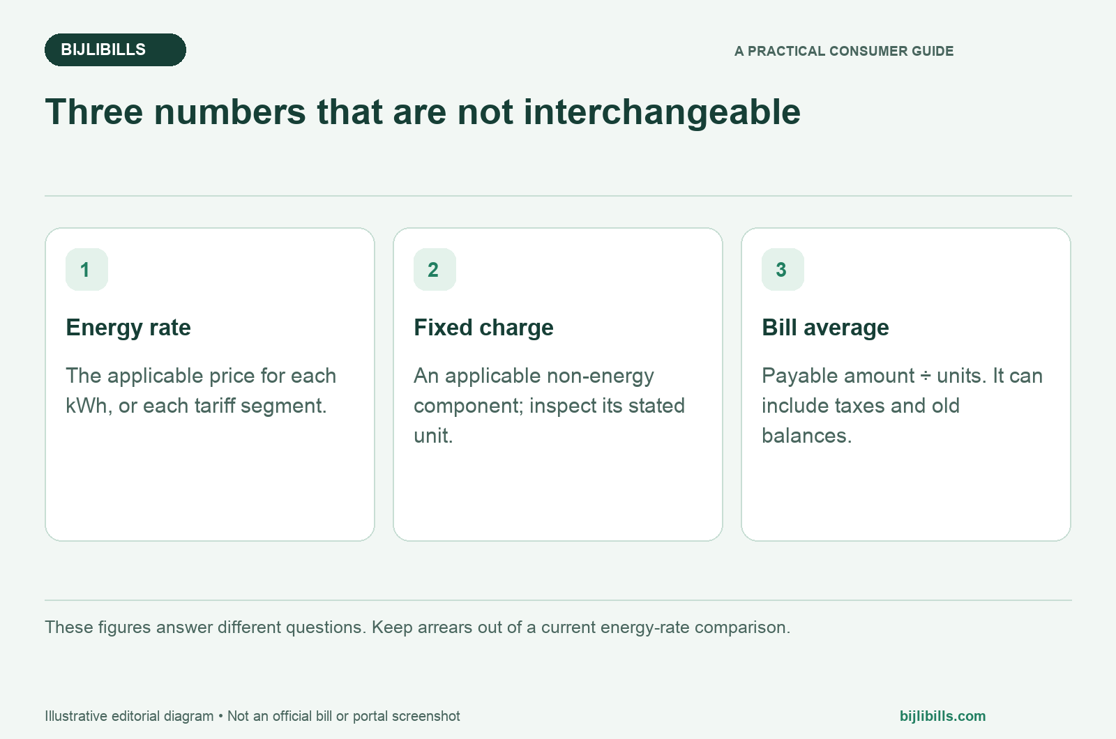 Electricity per-unit price compared with fixed charges and the average payable cost