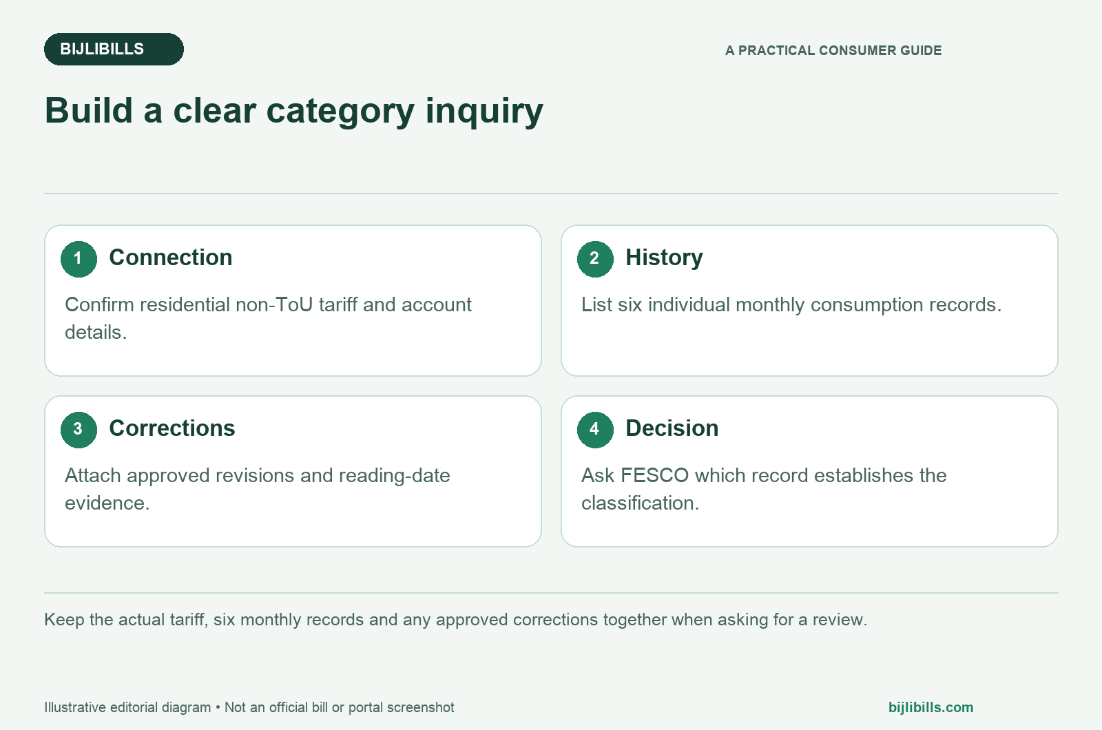 Evidence checklist for asking FESCO to review a protected consumer classification