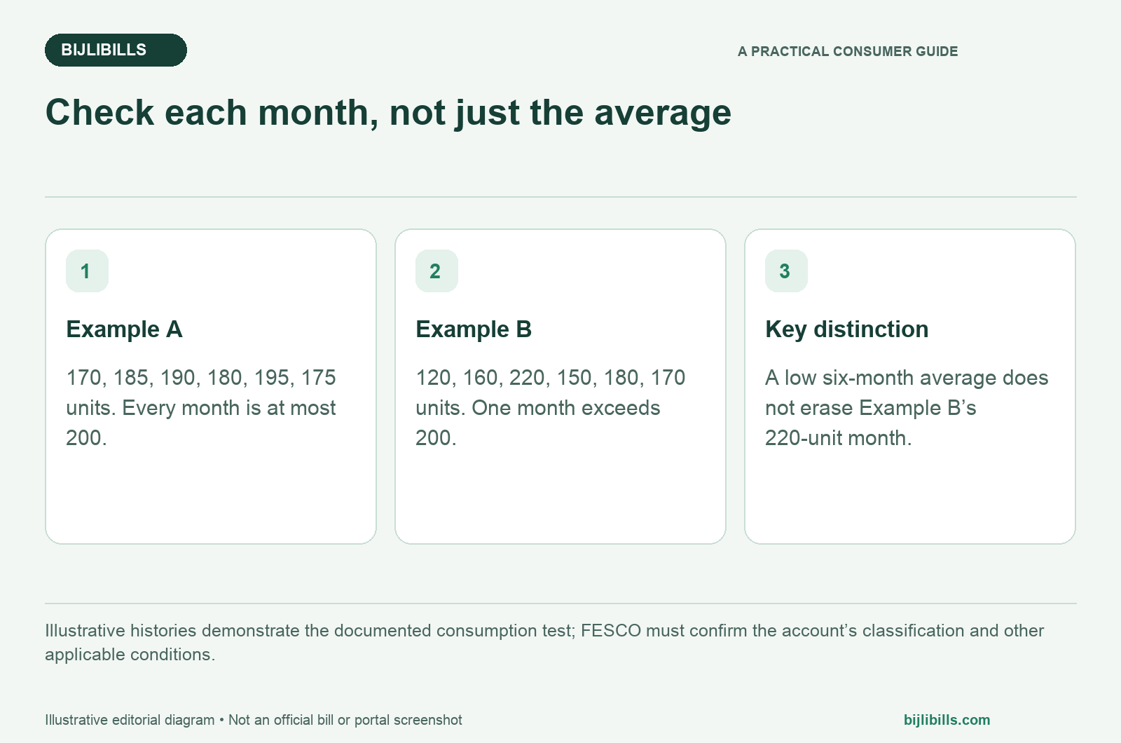 Protected vs unprotected consumers: illustrative monthly history versus a misleading six-month average