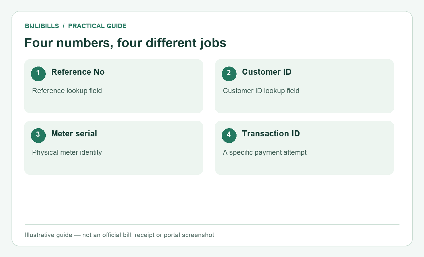 Four numbers, four different jobs: Reference No, Customer ID, Meter serial, Transaction ID.